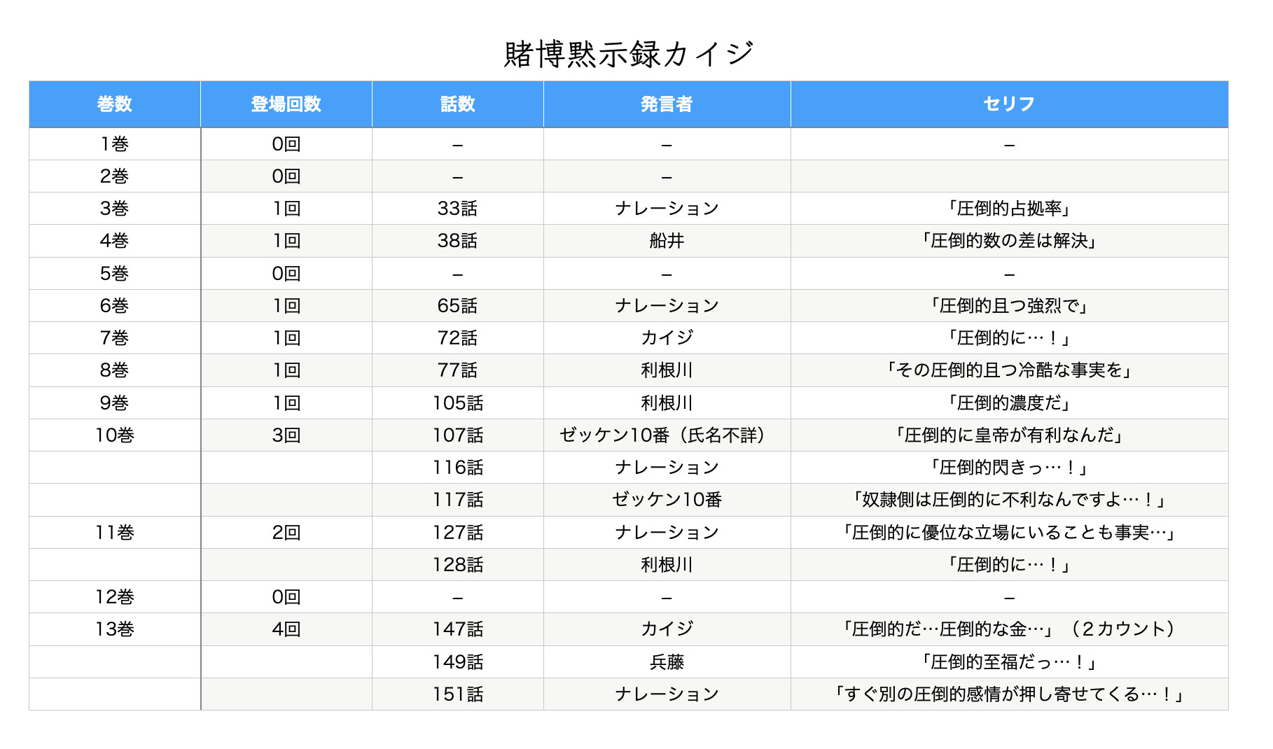 カイジに 圧倒的 が何回登場するか数えてみた サツキブログ